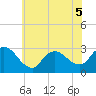 Cramers Boatyard tide chart for Friday, June 5, 2026