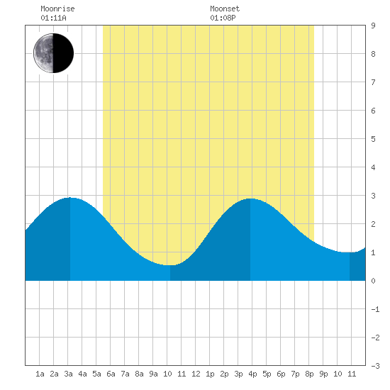 Cramers Boatyard tide chart for Monday, June 8, 2026