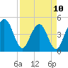 Crandall tide chart for Monday, April 10, 2023