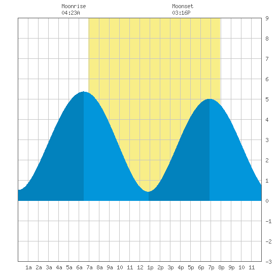 Crandall tide chart for Saturday, April 15, 2023