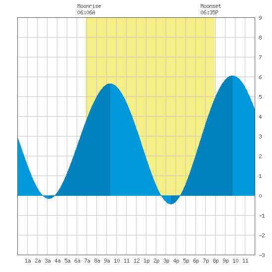 Crandall tide chart for Tuesday, April 18, 2023