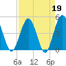 Crandall tide chart for Wednesday, April 19, 2023