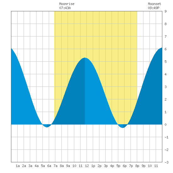 Crandall tide chart for Friday, April 21, 2023