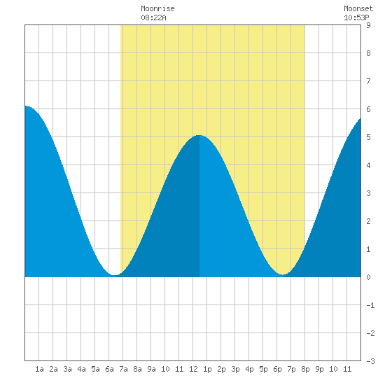Crandall tide chart for Saturday, April 22, 2023