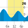Crandall tide chart for Wednesday, April 26, 2023