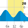 Crandall tide chart for Friday, April 28, 2023