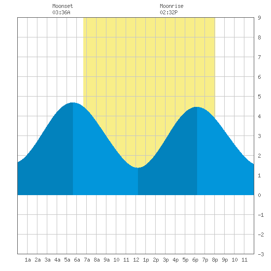 Crandall tide chart for Saturday, April 29, 2023