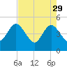 Crandall tide chart for Saturday, April 29, 2023