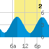 Crandall tide chart for Sunday, April 2, 2023