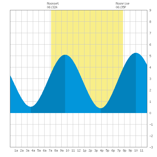 Crandall tide chart for Tuesday, April 4, 2023