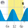 Crandall tide chart for Thursday, April 6, 2023