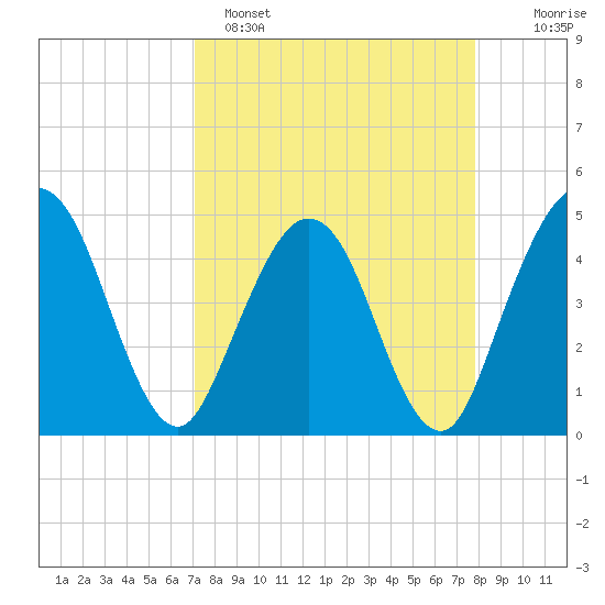 Crandall tide chart for Saturday, April 8, 2023