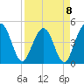 Crandall tide chart for Saturday, April 8, 2023
