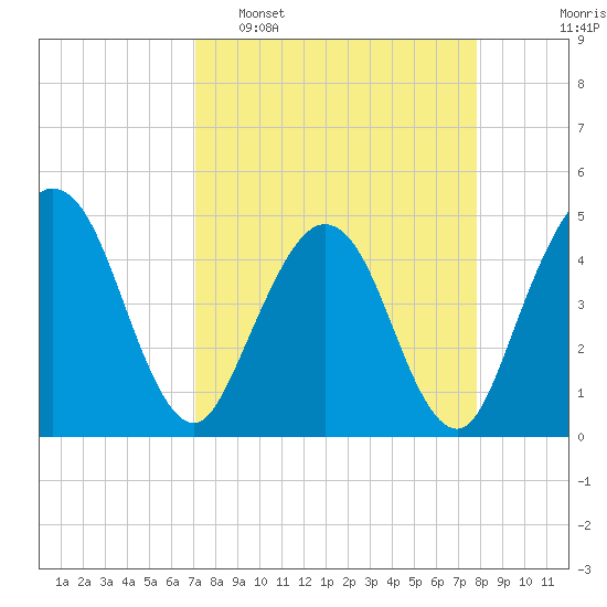 Crandall tide chart for Sunday, April 9, 2023
