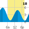 Crandall tide chart for Wednesday, May 10, 2023
