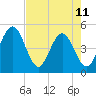 Crandall tide chart for Thursday, May 11, 2023