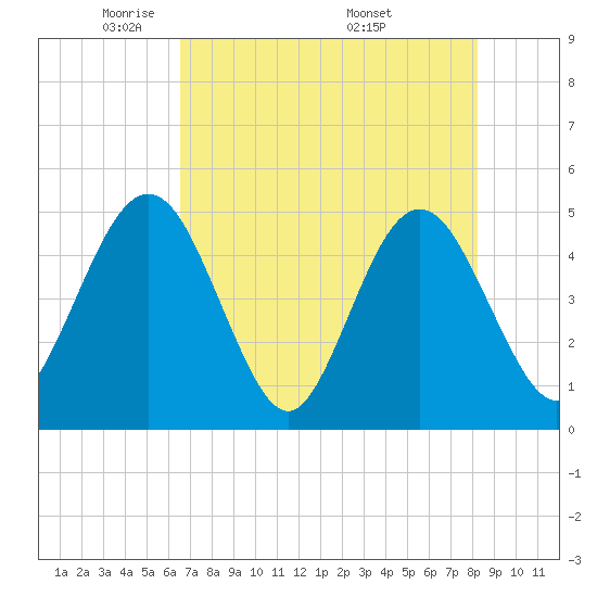 Crandall tide chart for Saturday, May 13, 2023