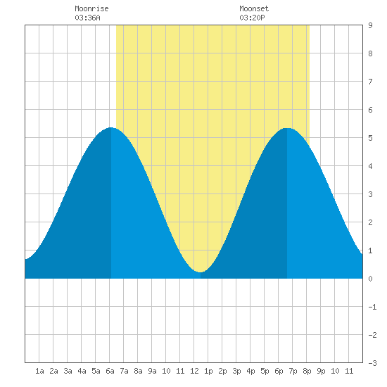Crandall tide chart for Sunday, May 14, 2023