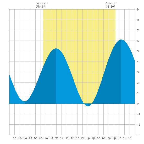 Crandall tide chart for Wednesday, May 17, 2023
