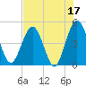 Crandall tide chart for Wednesday, May 17, 2023