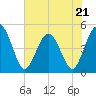 Crandall tide chart for Sunday, May 21, 2023