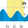 Crandall tide chart for Thursday, May 25, 2023
