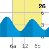Crandall tide chart for Friday, May 26, 2023