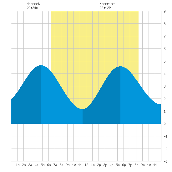 Crandall tide chart for Sunday, May 28, 2023