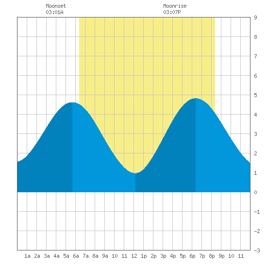 Crandall tide chart for Monday, May 29, 2023