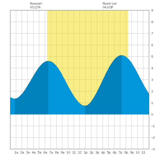 Crandall tide chart for Tuesday, May 30, 2023