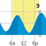 Crandall tide chart for Wednesday, May 3, 2023