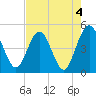 Crandall tide chart for Thursday, May 4, 2023
