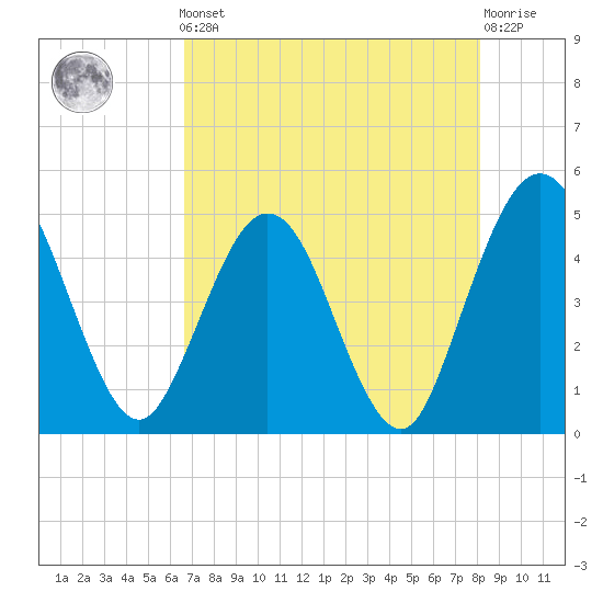Crandall tide chart for Friday, May 5, 2023