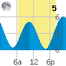 Crandall tide chart for Friday, May 5, 2023