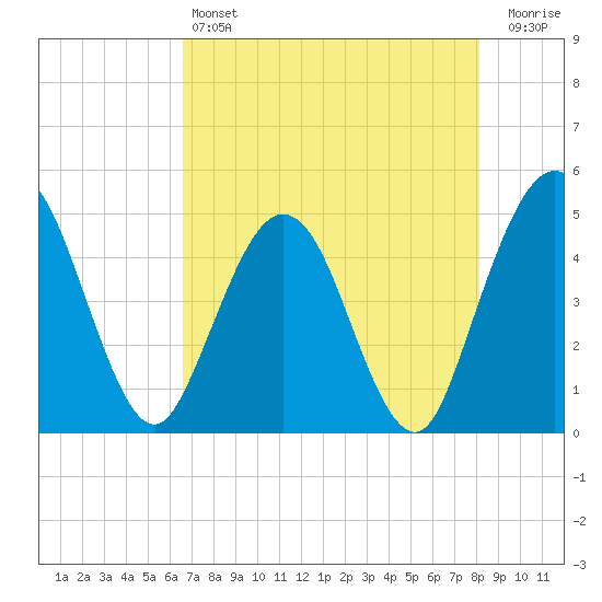 Crandall tide chart for Saturday, May 6, 2023