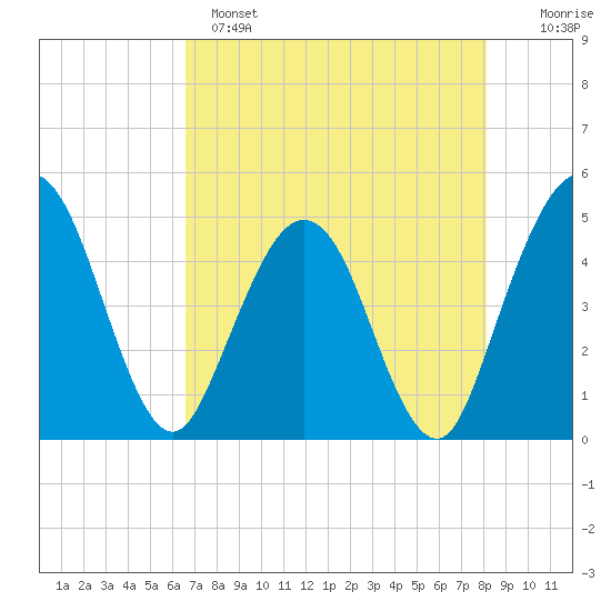 Crandall tide chart for Sunday, May 7, 2023