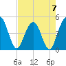 Crandall tide chart for Sunday, May 7, 2023
