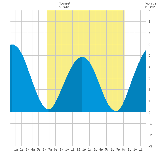 Crandall tide chart for Monday, May 8, 2023