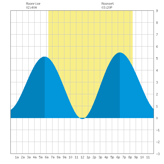 Crandall tide chart for Monday, June 12, 2023