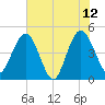 Crandall tide chart for Monday, June 12, 2023