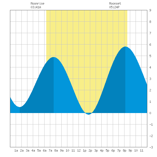 Crandall tide chart for Wednesday, June 14, 2023