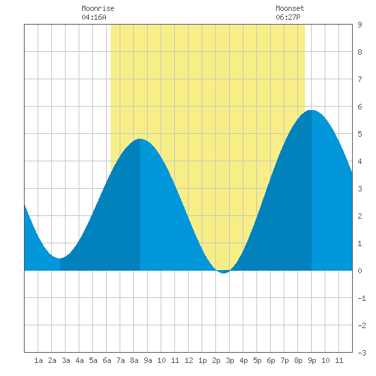 Crandall tide chart for Thursday, June 15, 2023