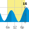 Crandall tide chart for Friday, June 16, 2023