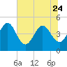 Crandall tide chart for Saturday, June 24, 2023