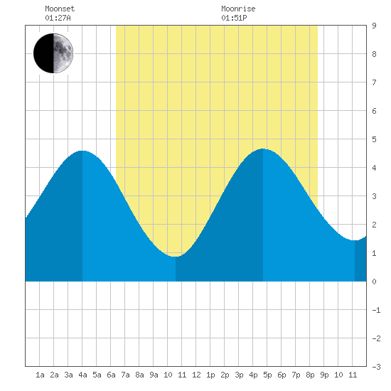 Crandall tide chart for Monday, June 26, 2023