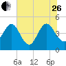 Crandall tide chart for Monday, June 26, 2023