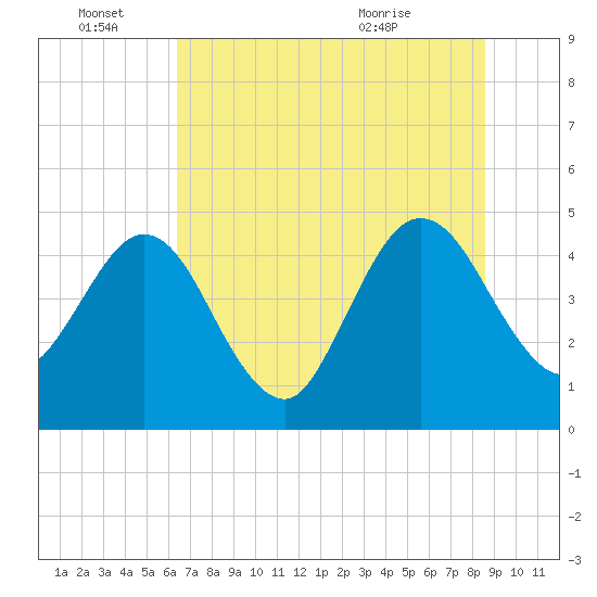 Crandall tide chart for Tuesday, June 27, 2023