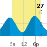 Crandall tide chart for Tuesday, June 27, 2023