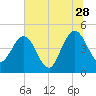 Crandall tide chart for Wednesday, June 28, 2023