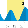 Crandall tide chart for Friday, June 2, 2023
